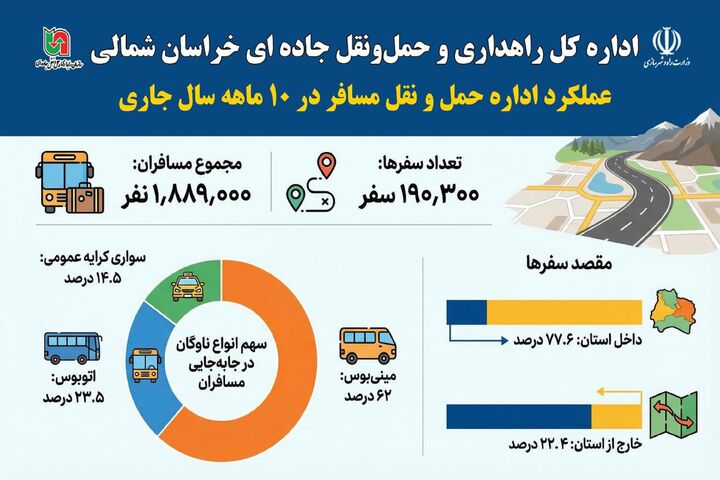 اطلاع نگاشت|جابه‌جایی مسافر توسط ناوگان حمل و نقل عمومی جاده‌ای خراسان شمالی در ۱۰ ماه سال ۱۴۰۴
