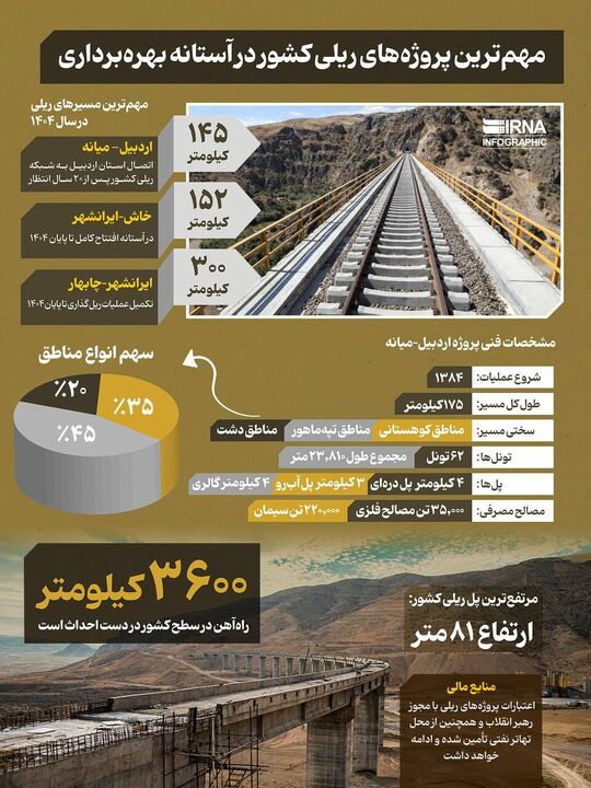 اطلاع‌نگاشت| مهمترین پروژه‌های ریلی کشور در آستانه بهره‌برداری