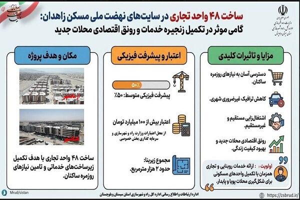 اطلاع نگاشت|ساخت ۴۸ واحد تجاری در سایت‌های نهضت ملی مسکن زاهدان مرکز استان سیستان و بلوچستان