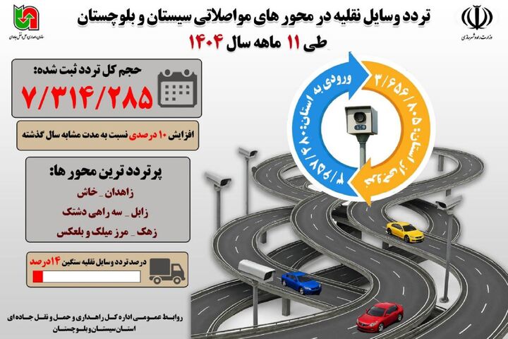 اطلاع نگاشت | تردد وسایل نقلیه درمحورهای مواصلاتی سیستان و بلوچستان طی ۱۱ ماهه سال ۱۴۰۴