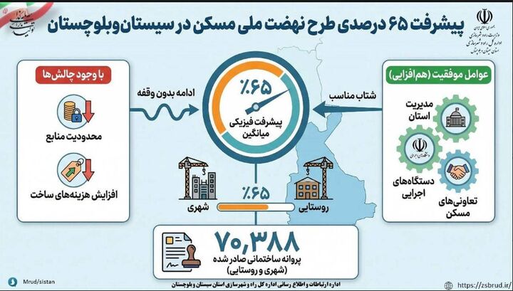 اطلاع نگاشت| پیشرفت ۶۵ درصدی پروژه های طرح نهضت ملی مسکن در سیستان و بلوچستان