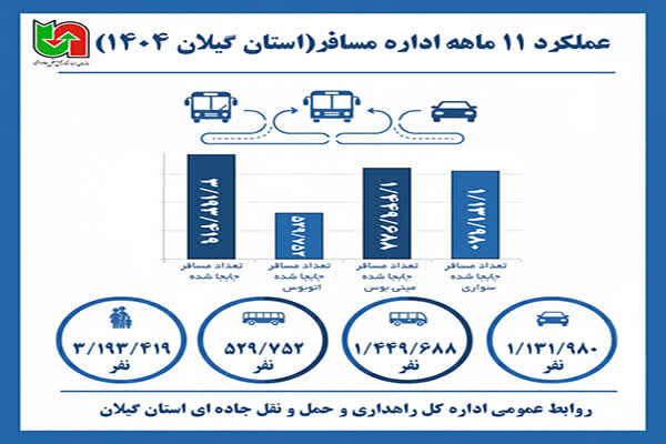 اطلاع نگاشت|عملکرد ۱۱ ماهه اداره مسافر اداره کل راهداری و حمل و نقل جاده ای گیلان