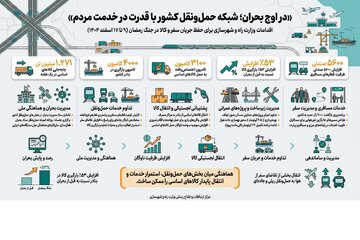 اقدامات وزارت راه و شهرسازی برای حفظ جریان سفر و کالا در جنگ رمضان (۹ تا ۱۷ اسفند ۱۴۰۴)