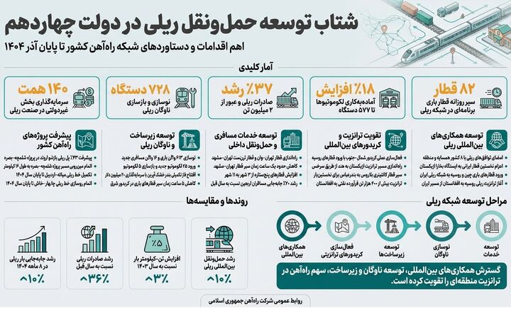 اقدامات راه آهن