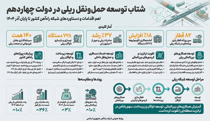 اقدامات شاخص راه آهن در دولت چهاردهم تا آذر ۱۴۰۴