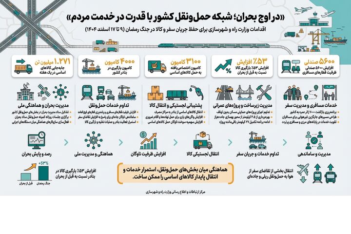 اقدامات وزارت راه و شهرسازی برای حفظ جریان سفر و کالا در جنگ رمضان (۹ تا ۱۷ اسفند ۱۴۰۴)