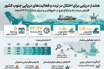 هشدار سازمان هواشناسی برای اختلال در تردد و فعالیت‌های دریایی در سواحل جنوبی کشور