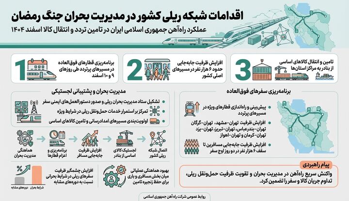 اقدامات شبکه ریلی در مدیریت بحران جنگ رمضان