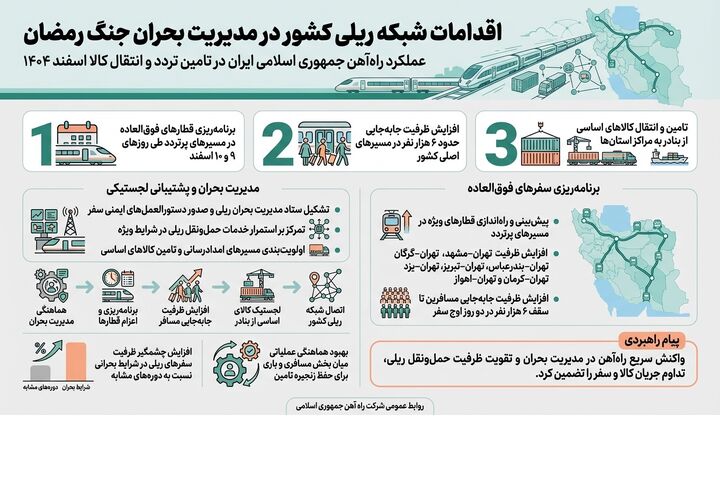 اقدامات شبکه ریلی در مدیریت بحران جنگ رمضان