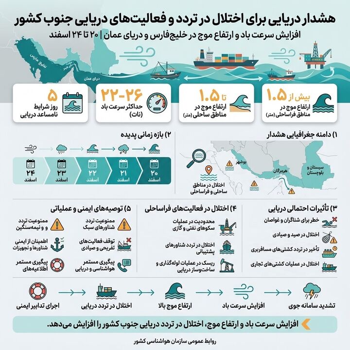 اطلاع‌نگاشت|هشدار سازمان هواشناسی برای اختلال در تردد و فعالیت‌های دریایی در سواحل جنوبی کشور