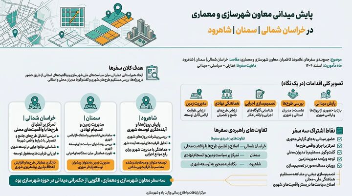 اطلاع نگاشت|  پایش میدانی غلامرضا کاظمیان ، معاون شهرسازی و معماری وزارت راه و شهرسازی شهرسازی در  خراسان شمالی، سمنان و شاهرود  
