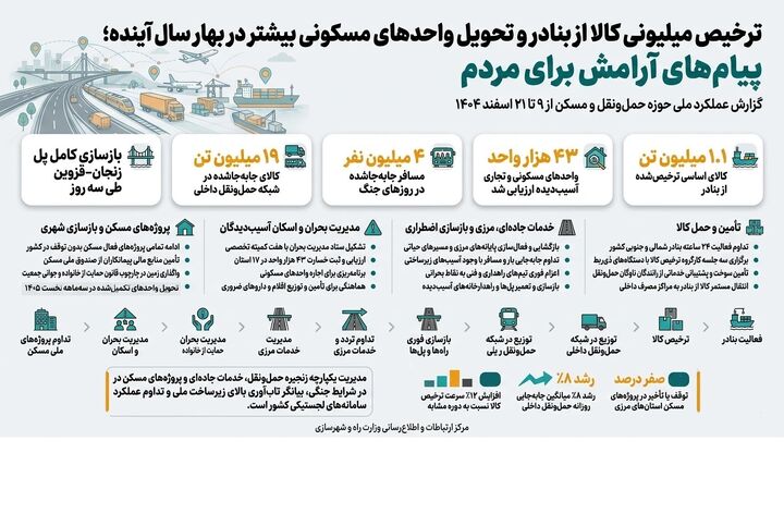 جدید ترخیص میلیونی کالا از بنادر و تحویل تعداد بیشتری واحدهای مسکونی در بهار سال آینده؛ پیام‌های آرامش برای مردم