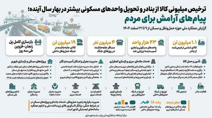 اطلاع نگاشت|ترخیص میلیونی کالا از بنادر و تحویل تعداد بیشتری واحدهای مسکونی در بهار سال آینده؛ پیام‌های آرامش برای مردم