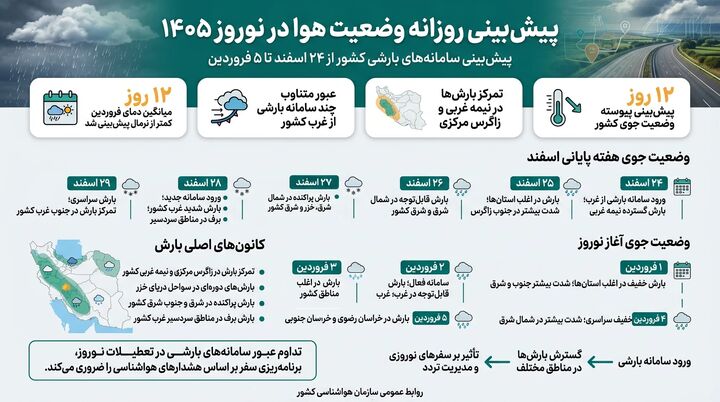 اطلاع نگاشت| پیش‌بینی روزانه وضعیت هوا در نوروز ۱۴۰۵ (۲۴ اسفند تا ۵ فروردین)