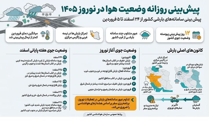 پیش‌بینی روزانه وضعیت هوا در نوروز ۱۴۰۵ (۲۴ اسفند تا ۵ فروردین)