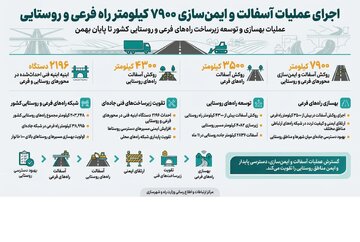 ۷۹۰۰ کیلومتر از محورهای فرعی و روستایی کشور آسفالت و ایمن‌سازی شد