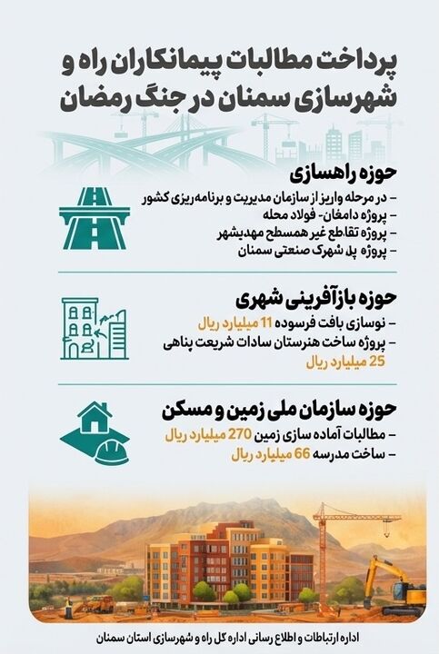 اطلاع نگاشت| پرداخت مطالبات پیمانکاران راه و شهرسازی استان سمنان در جنگ رمضان 