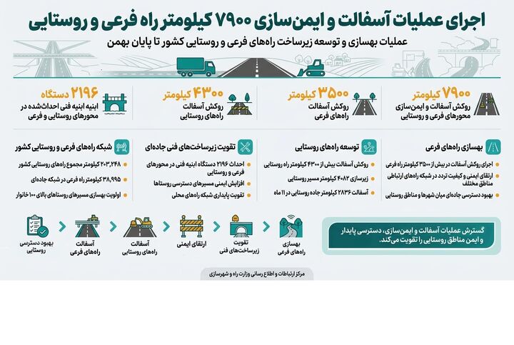 ۷۹۰۰ کیلومتر از محورهای فرعی و روستایی کشور آسفالت و ایمن‌سازی شد
