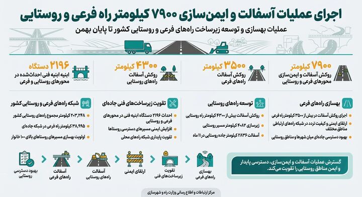 اطلاع نگاشت| اجرای عملیات آسفالت و ایمن‌سازی  ۷۹۰۰ کیلومتر راه فرعی و روستایی