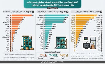 گزارش اولیه ارزیابی خسارات وارده به واحدهای مسکونی، تجاری و اداری بخش خصوصی ناشی از جنگ تحمیلی صهیونی-آمریکایی 25 اسفند ۱۴۰۴"
