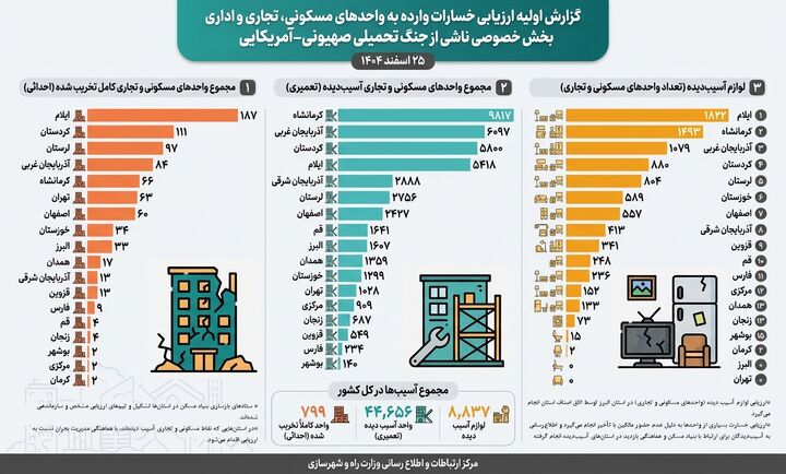 اطلاع نگاشت| گزارش اولیه ارزیابی خسارات وارده به واحدهای مسکونی، تجاری و اداری بخش خصوصی ناشی از جنگ تحمیلی صهیونی-آمریکایی (۲۵اسفند ۱۴۰۴)	