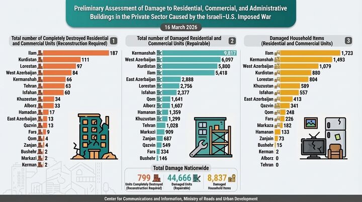 Infographic | Preliminary Assessment of Damage to Residential, Commercial, and Administrative Buildings in the Private Sector Caused by the Israeli–U.S. Imposed War