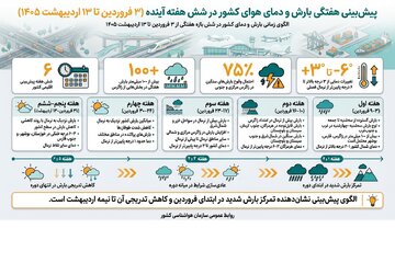 پیش‌بینی هفتگی بارش و دمای هوای کشور در شش هفته آینده (۳ فروردین تا ۱۳ اردیبهشت ۱۴۰۵)