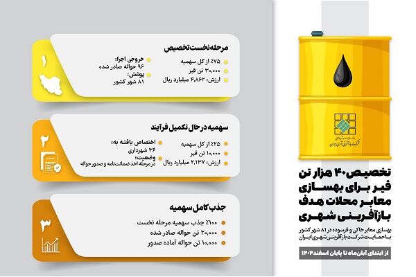 تخصیص قیر