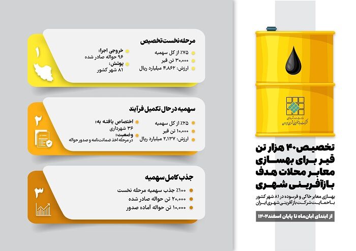 اطلاع‌نگاشت|تخصیص ۴۰ هزار تن قیر برای بهسازی معابر محلات هدف بازآفرینی شهری