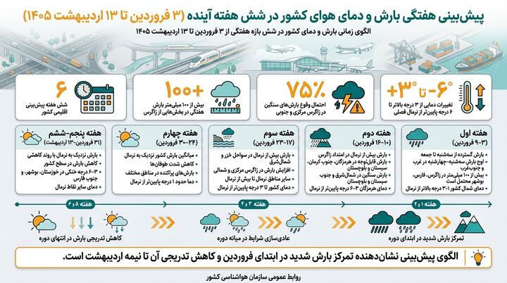 اطلاع نگاشت| پیش‌بینی هفتگی بارش و دمای هوای کشور در شش هفته آینده (۳ فروردین تا ۱۳ اردیبهشت ۱۴۰۵)