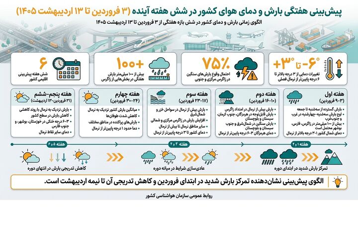 پیش‌بینی هفتگی بارش و دمای هوای کشور در شش هفته آینده (۳ فروردین تا ۱۳ اردیبهشت ۱۴۰۵)