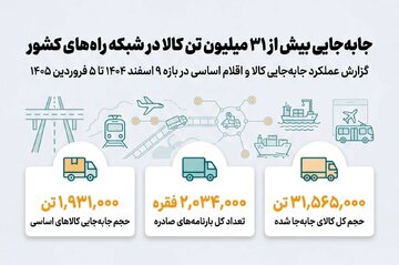 جابه‌جایی بیش از ۳۱ میلیون تن جابه‌جایی کالا و اقلام اساسی در بازه ۹ اسفند ۱۴۰۴ تا ۵ فروردین ۱۴۰۵ (جنگ رمضان)