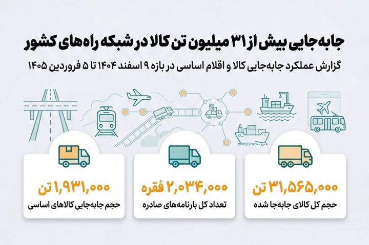 جابه‌جایی بیش از ۳۱ میلیون تن جابه‌جایی کالا و اقلام اساسی در بازه ۹ اسفند ۱۴۰۴ تا ۵ فروردین ۱۴۰۵ (جنگ رمضان)