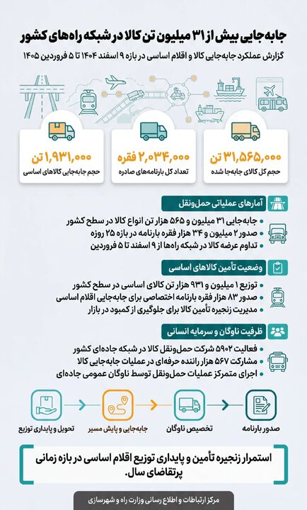 اطلاع نگاشت| جابه‌جایی بیش از ۳۱ میلیون تن جابه‌جایی کالا و اقلام اساسی در بازه ۹ اسفند ۱۴۰۴ تا ۵ فروردین ۱۴۰۵ (جنگ رمضان)