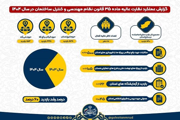 راه و شهرسازی گلستان