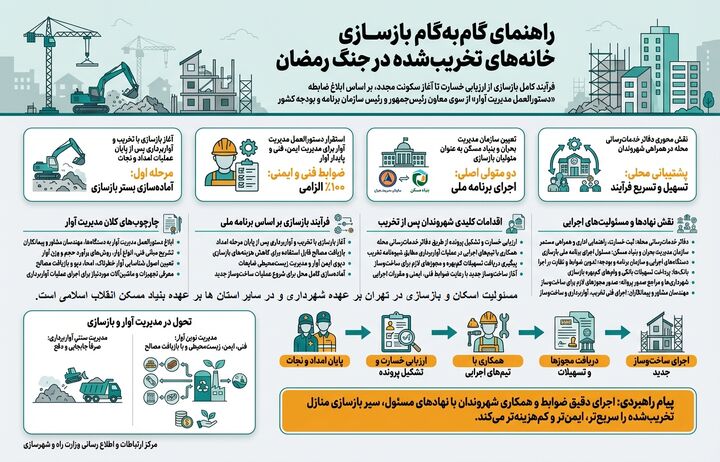 مراتب بازسازی خانه‌های تخریب‌شده؛ از آواربرداری تا خانه‌دار شدن مجدد