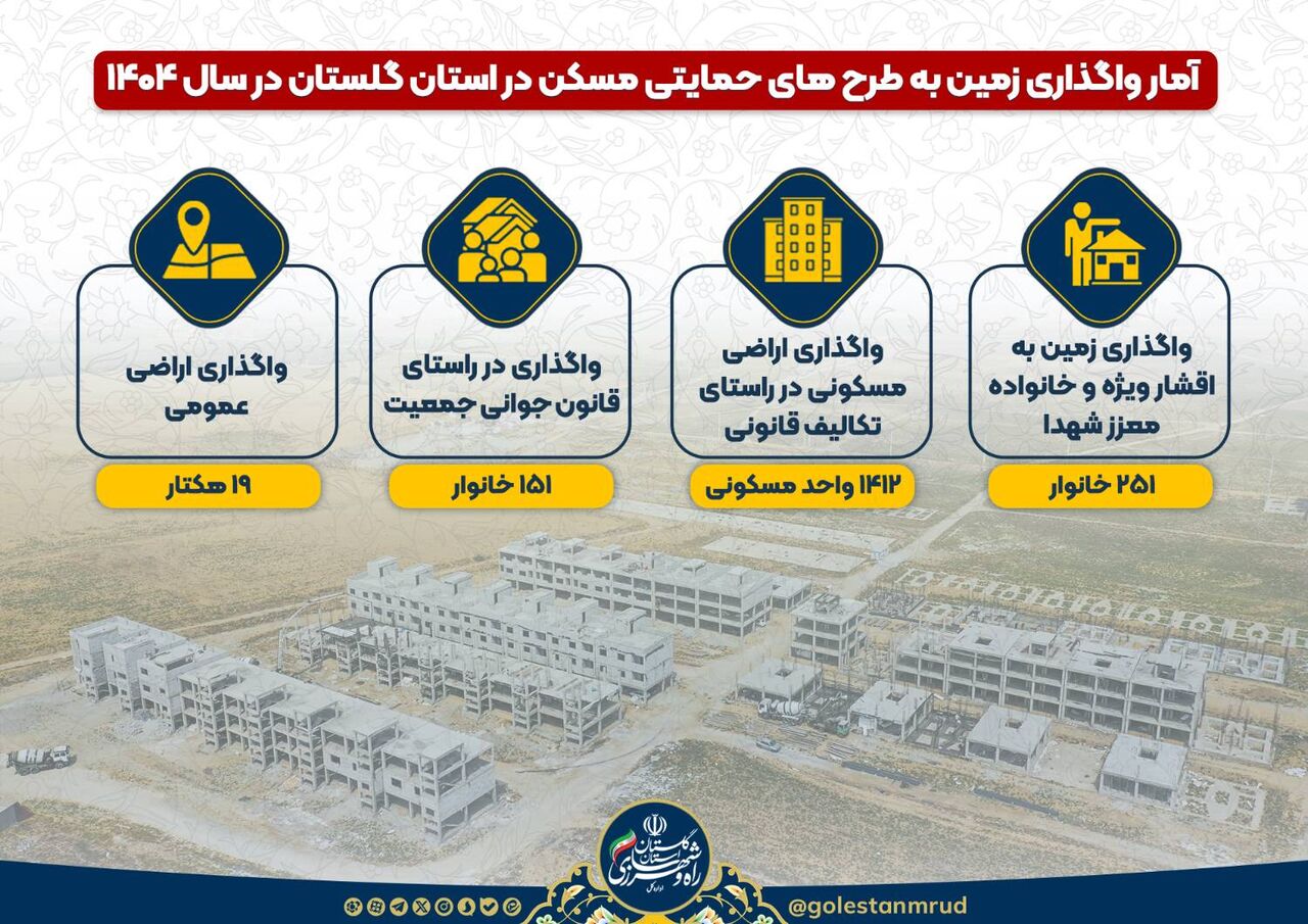 اطلاع نگاشت | آمار واگذاری زمین به طرح های حمایتی مسکن توسط راه و شهرسازی گلستان در سال ۱۴۰۴