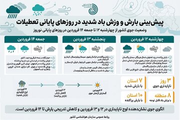 پیش‌بینی بارش و وزش باد شدید در روزهای پایانی تعطیلات / وضعیت جوی کشور از چهارشنبه ۱۲ تا جمعه ۱۴ فروردین در روزهای پایانی نوروز