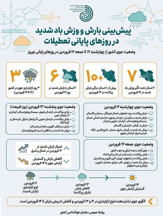 اطلاع نگاشت| پیش‌بینی بارش و وزش باد شدید در روزهای پایانی تعطیلات / وضعیت جوی کشور از چهارشنبه ۱۲ تا جمعه ۱۴ فروردین در روزهای پایانی نوروز