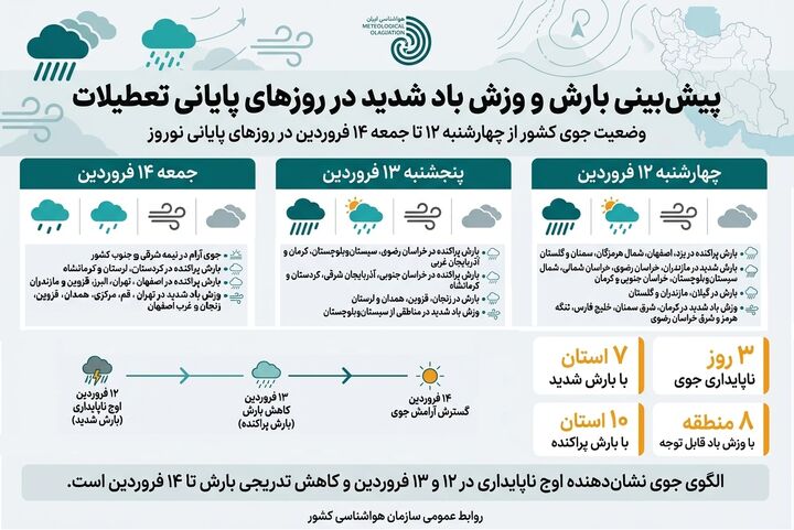 پیش‌بینی بارش و وزش باد شدید در روزهای پایانی تعطیلات / وضعیت جوی کشور از چهارشنبه ۱۲ تا جمعه ۱۴ فروردین در روزهای پایانی نوروز
