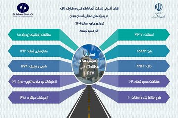 اطلاع‌نگاشت| اقدامات یک‌ساله شرکت آزمایشگاه فنی و مکانیک خاک در استان زنجان