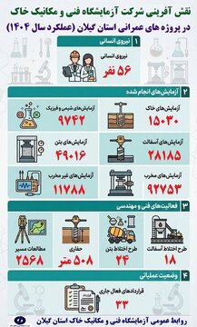 اطلاع‌نگاشت| اقدامات یک‌ساله شرکت آزمایشگاه فنی و مکانیک خاک در استان گیلان