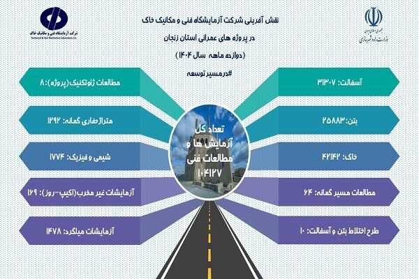 اطلاع‌نگاشت| اقدامات یک‌ساله شرکت آزمایشگاه فنی و مکانیک خاک در استان زنجان