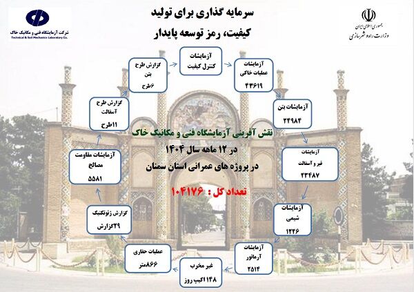 اطلاع‌نگاشت| اقدامات یک‌ساله شرکت آزمایشگاه فنی و مکانیک خاک در استان سمنان