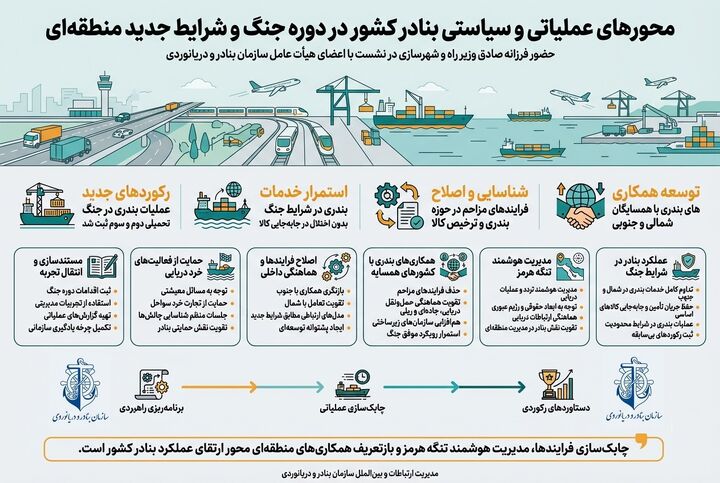 محورعملیاتی و سیاستی بنادر کشور در دوره جنگ تحمیلی و شرایط جدید منطقه ای