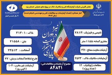 اطلاع‌نگاشت روایت تصویری از کارنامه خدمت یک‌ساله آزمایشگاه فنی و مکانیک خاک استان یزد