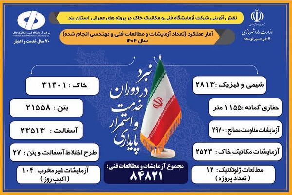 اطلاع‌نگاشت روایت تصویری از کارنامه خدمت یک‌ساله آزمایشگاه فنی و مکانیک خاک استان یزد