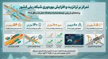 تمرکز بر ترانزیت و افزایش بهره‌وری شبکه ریلی کشور، برنامه‌های بار ریلی، توسعه صادرات و اهداف حمل بار در افق ۱۴۰۵