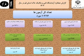 اطلاع‌نگاشت| اهم اقدامات شرکت آزمایشگاه فنی و مکانیک خاک