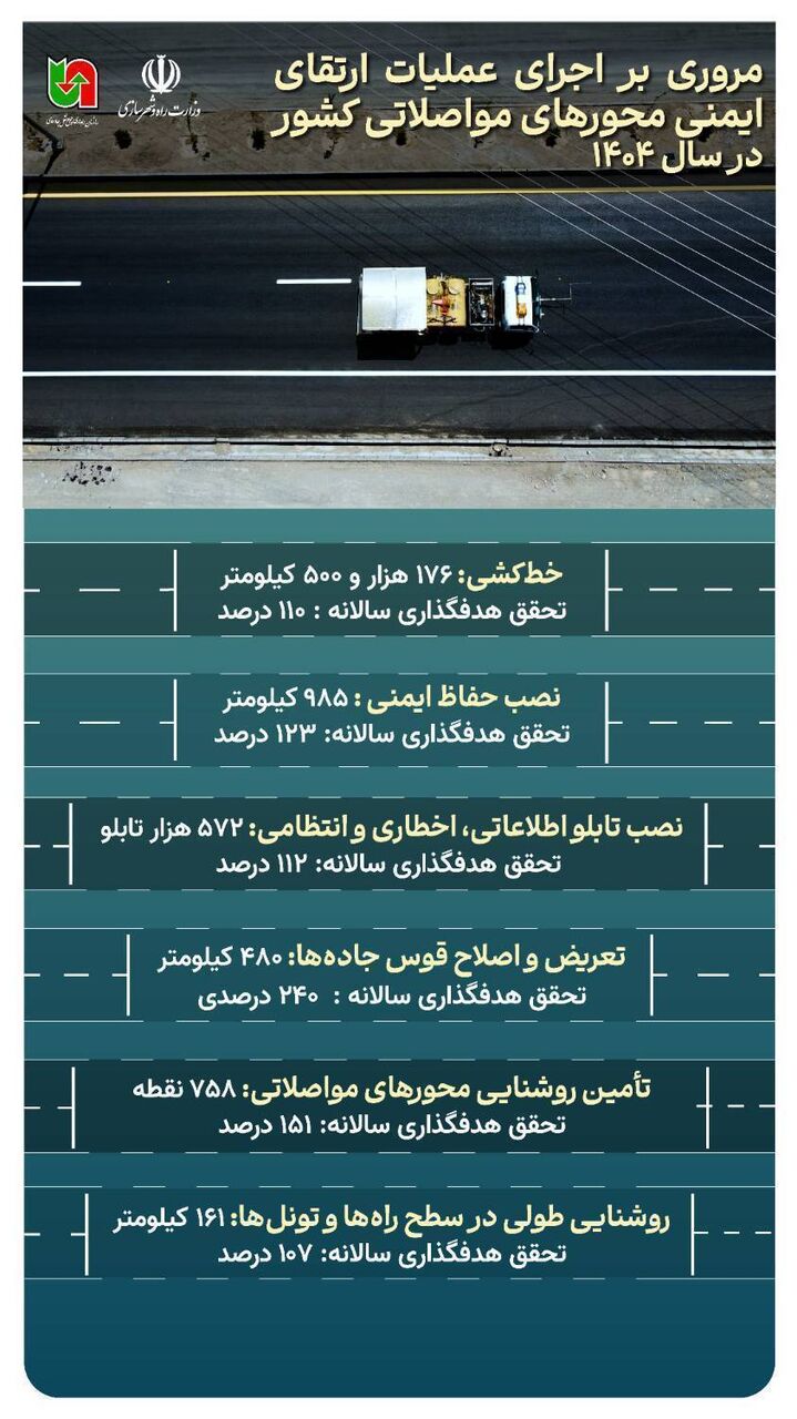 اطلاع نگاشت| مروری بر اجرای عملیات ارتقای ایمنی محورهای مواصلاتی کشور در سال ١٤٠٤